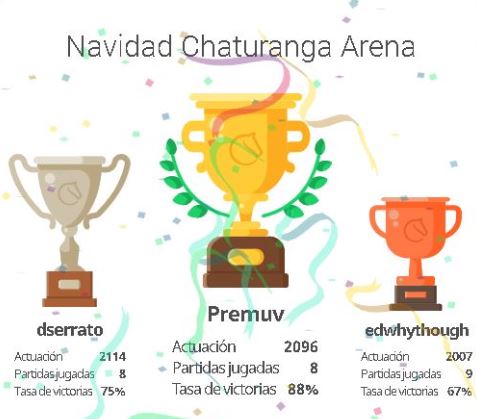 Resumen Torneo Benéfico Navideño de Ajedrez Online 2020